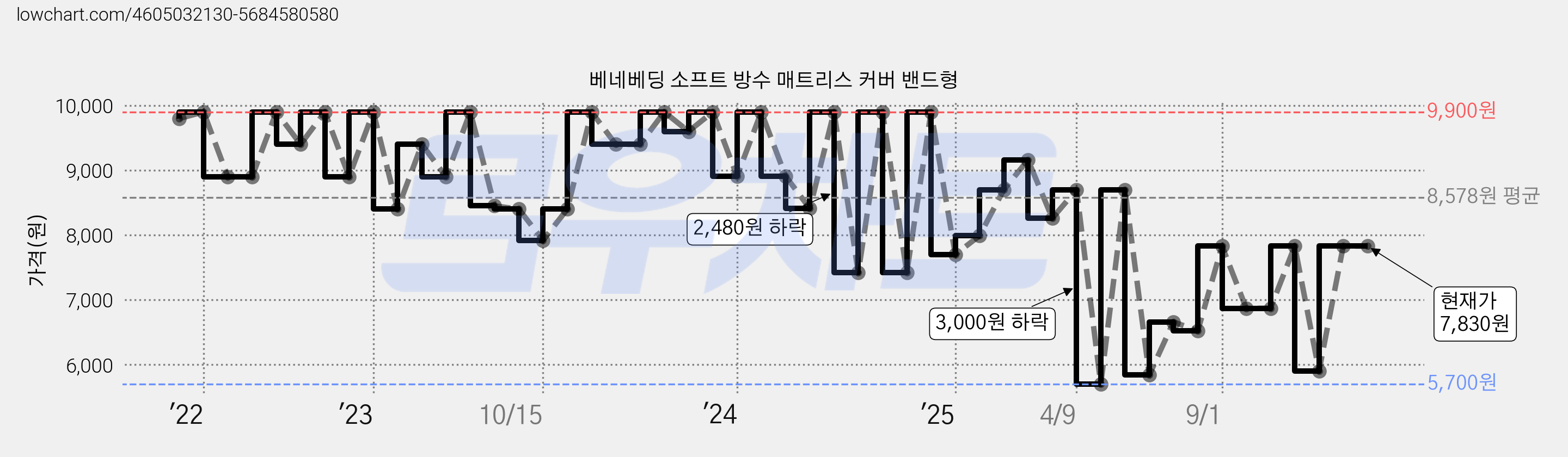 베네베딩 소프트 방수 매트리스 커버 밴드형 가격 변동 차트, 현재가 7,830원, 관측 최저가 5,700원