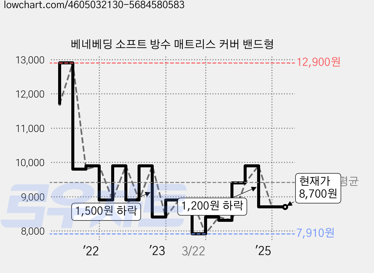 베네베딩 소프트 방수 매트리스 커버 밴드형 가격 변동 차트, 현재가 8,700원, 관측 최저가 7,910원