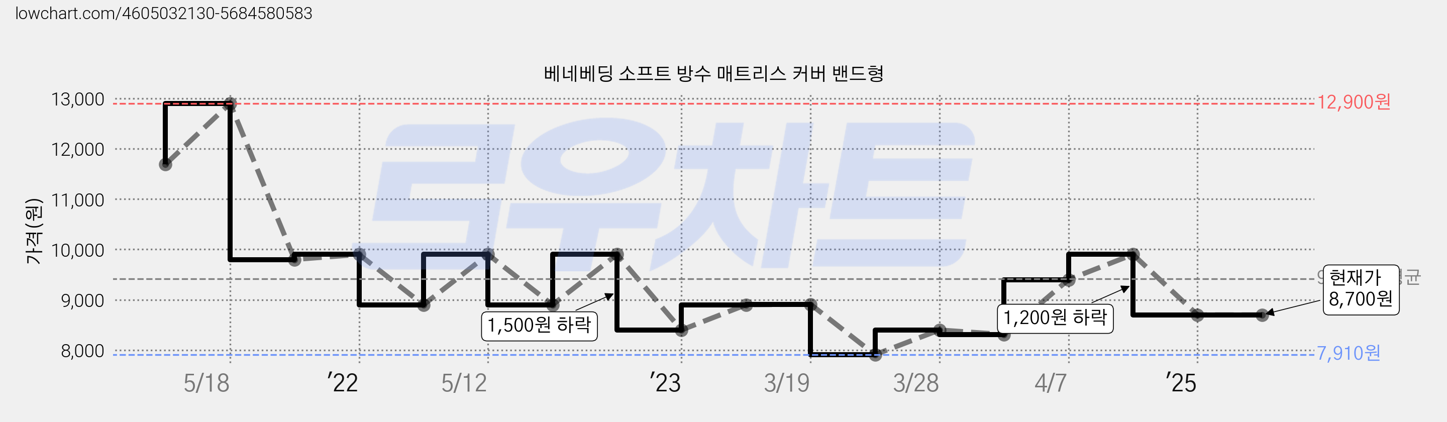 베네베딩 소프트 방수 매트리스 커버 밴드형 가격 변동 차트, 현재가 8,700원, 관측 최저가 7,910원