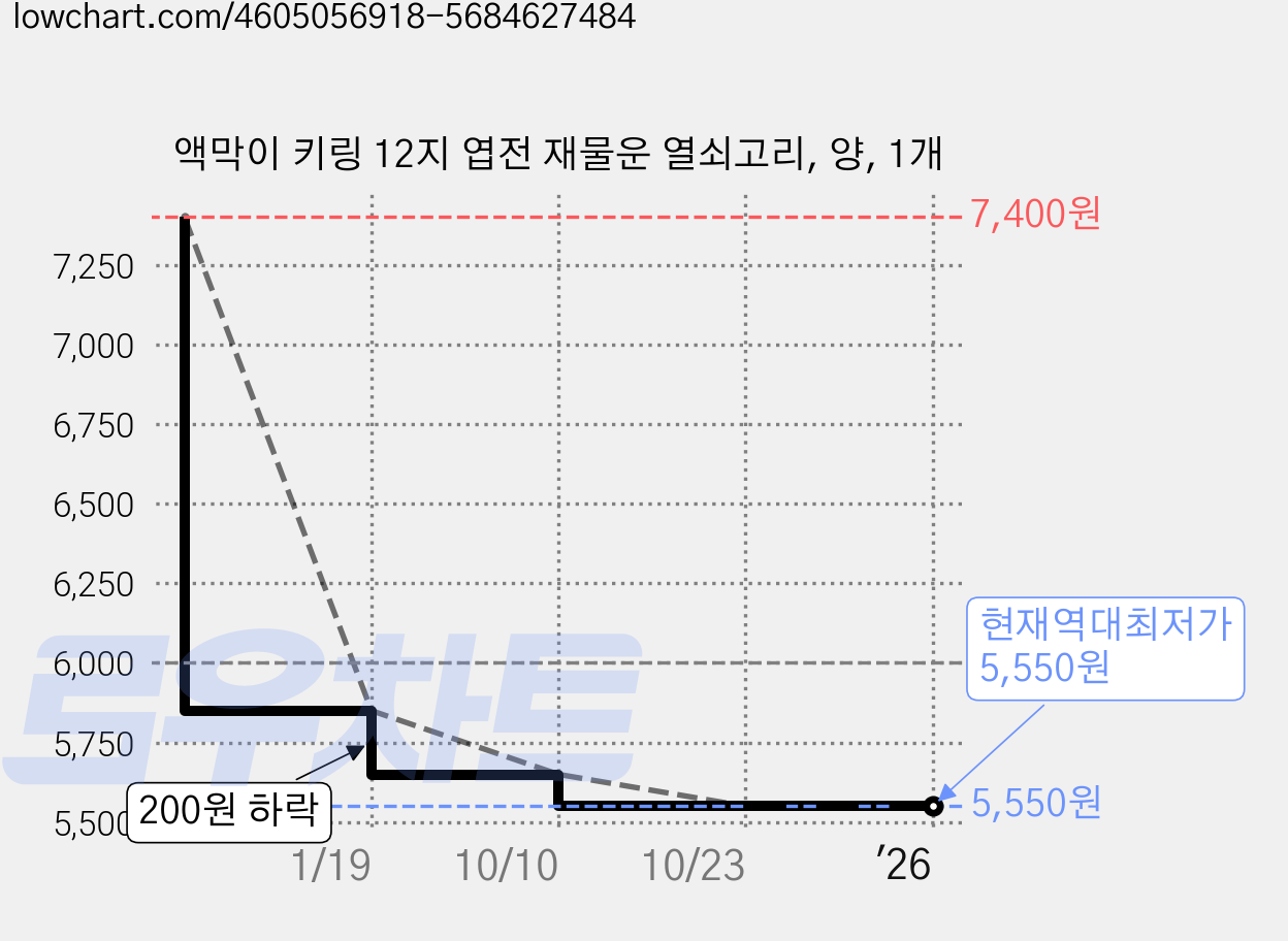 액막이 키링 12지 엽전 재물운 열쇠고리, 양, 1개 가격 변동 차트, 현재가 5,550원, 역대최저가