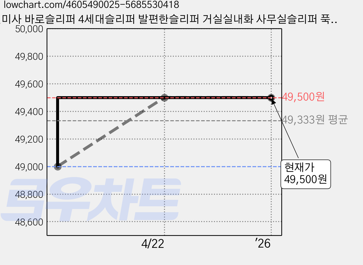 신미사 바로슬리퍼 4세대슬리퍼 발편한슬리퍼 거실실내화 사무실슬리퍼 푹신한슬리퍼 신발 슬리퍼 가격 변동 차트, 현재가 49,500원, 역대최저가