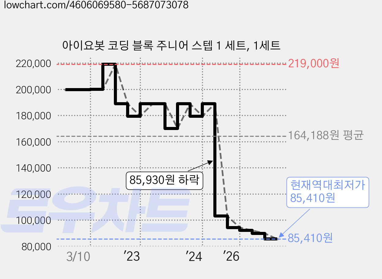 아이요봇 코딩 블록 주니어 스텝 1 세트, 1세트 가격 변동 차트, 현재가 85,410원, 역대최저가