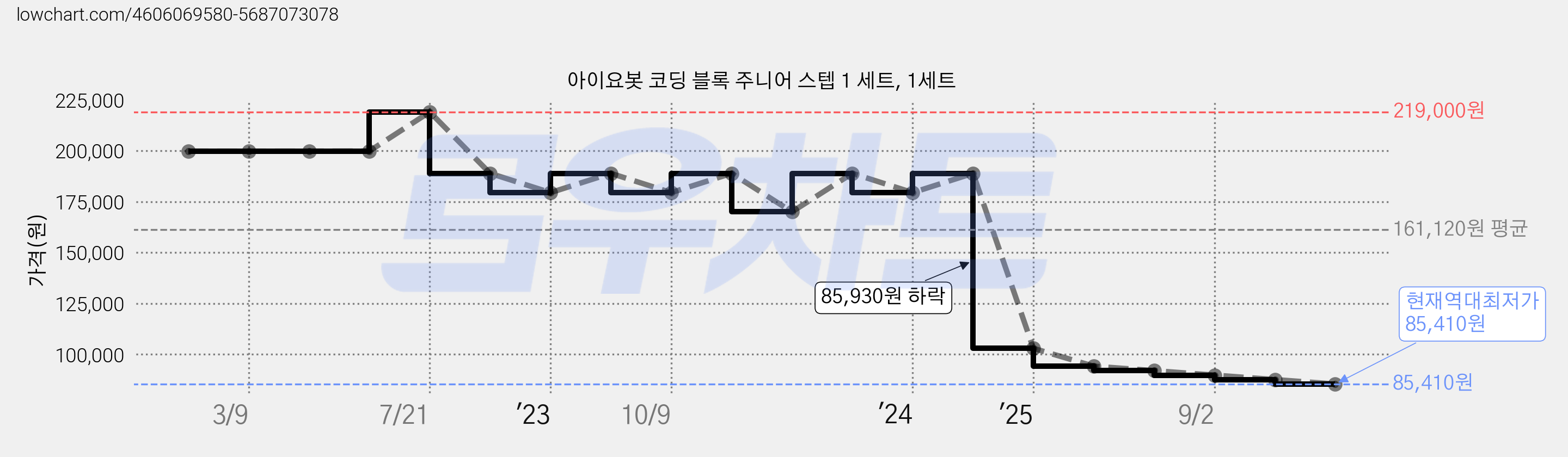 아이요봇 코딩 블록 주니어 스텝 1 세트, 1세트 가격 변동 차트, 현재가 85,410원, 역대최저가