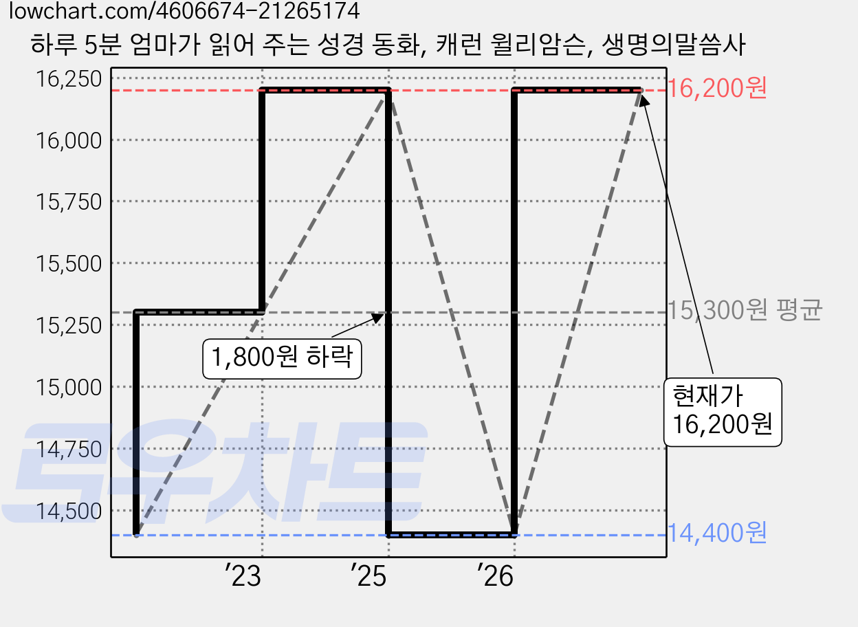 하루 5분 엄마가 읽어 주는 성경 동화, 캐런 윌리암슨, 생명의말씀사 가격 변동 차트, 현재가 16,200원, 관측 최저가 14,400원