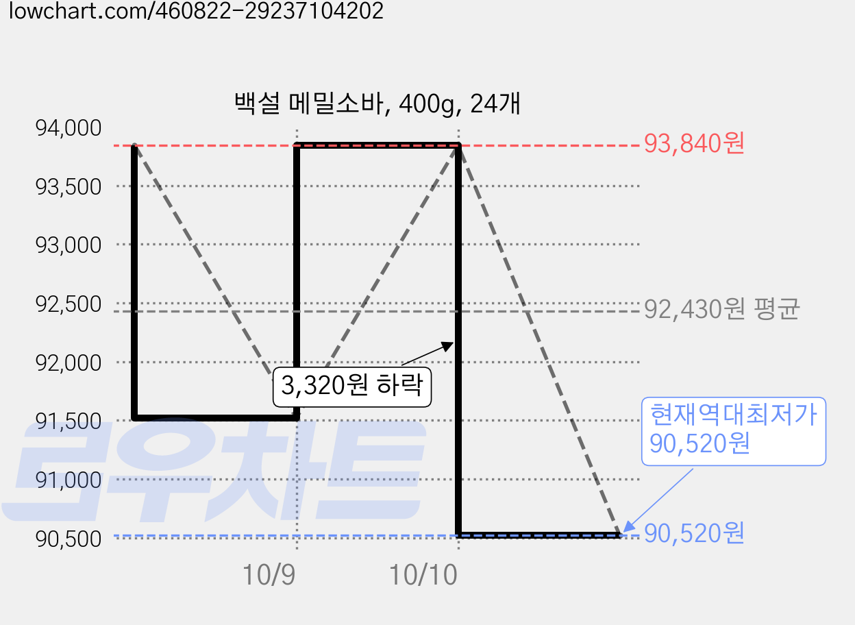 백설 메밀소바, 400g, 24개 가격 변동 차트, 현재가 90,520원, 역대최저가