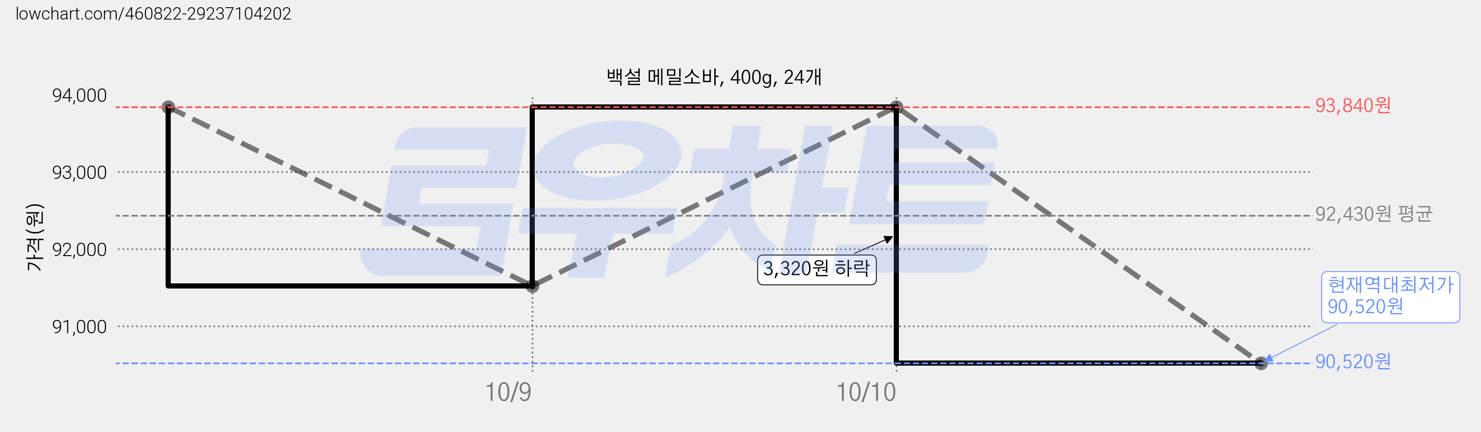 백설 메밀소바, 400g, 24개 가격 변동 차트, 현재가 90,520원, 역대최저가