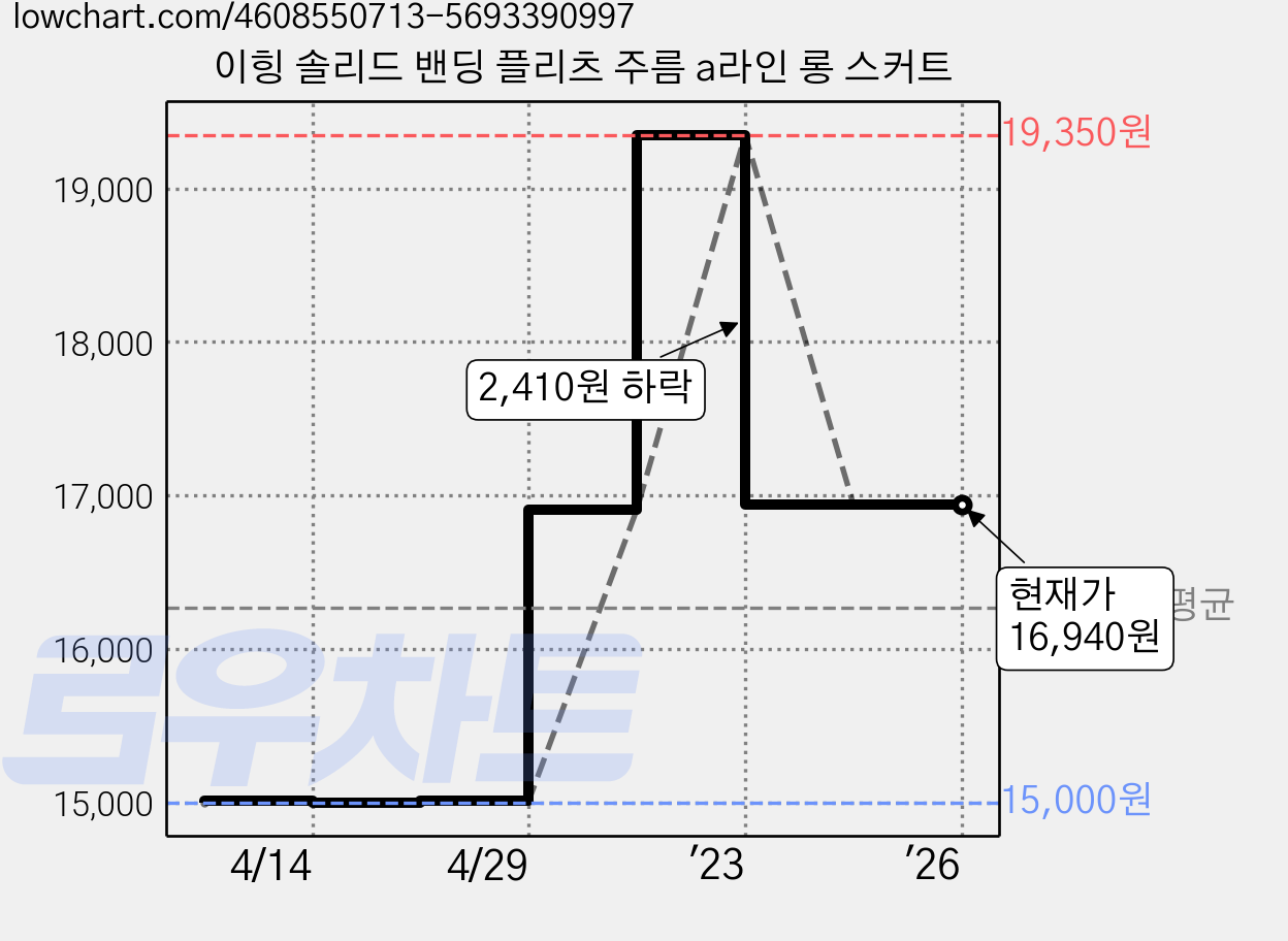 이힝 솔리드 밴딩 플리츠 주름 a라인 롱 스커트 가격 변동 차트, 현재가 16,940원, 역대최저가