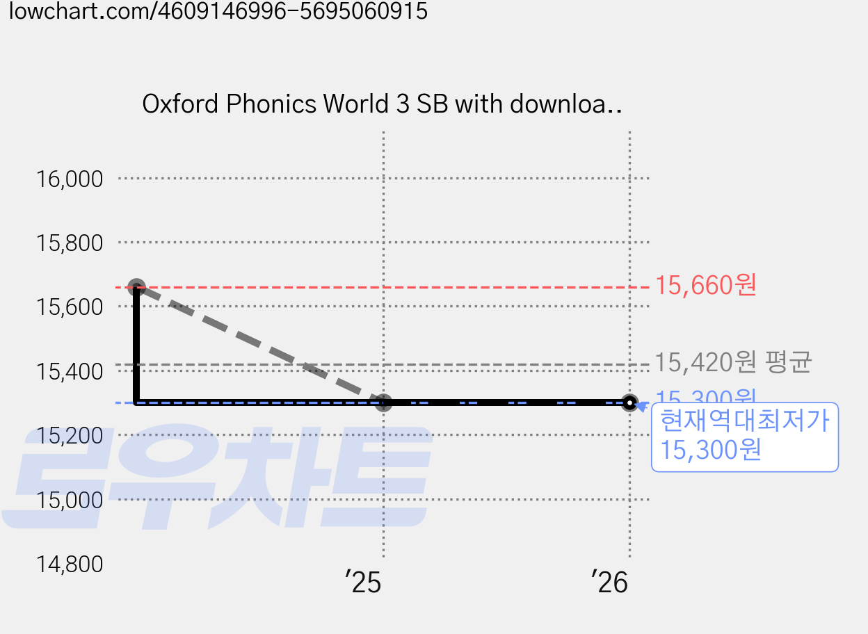 Oxford Phonics World 3 SB with download the app 가격 변동 차트, 현재가 15,300원, 역대최저가