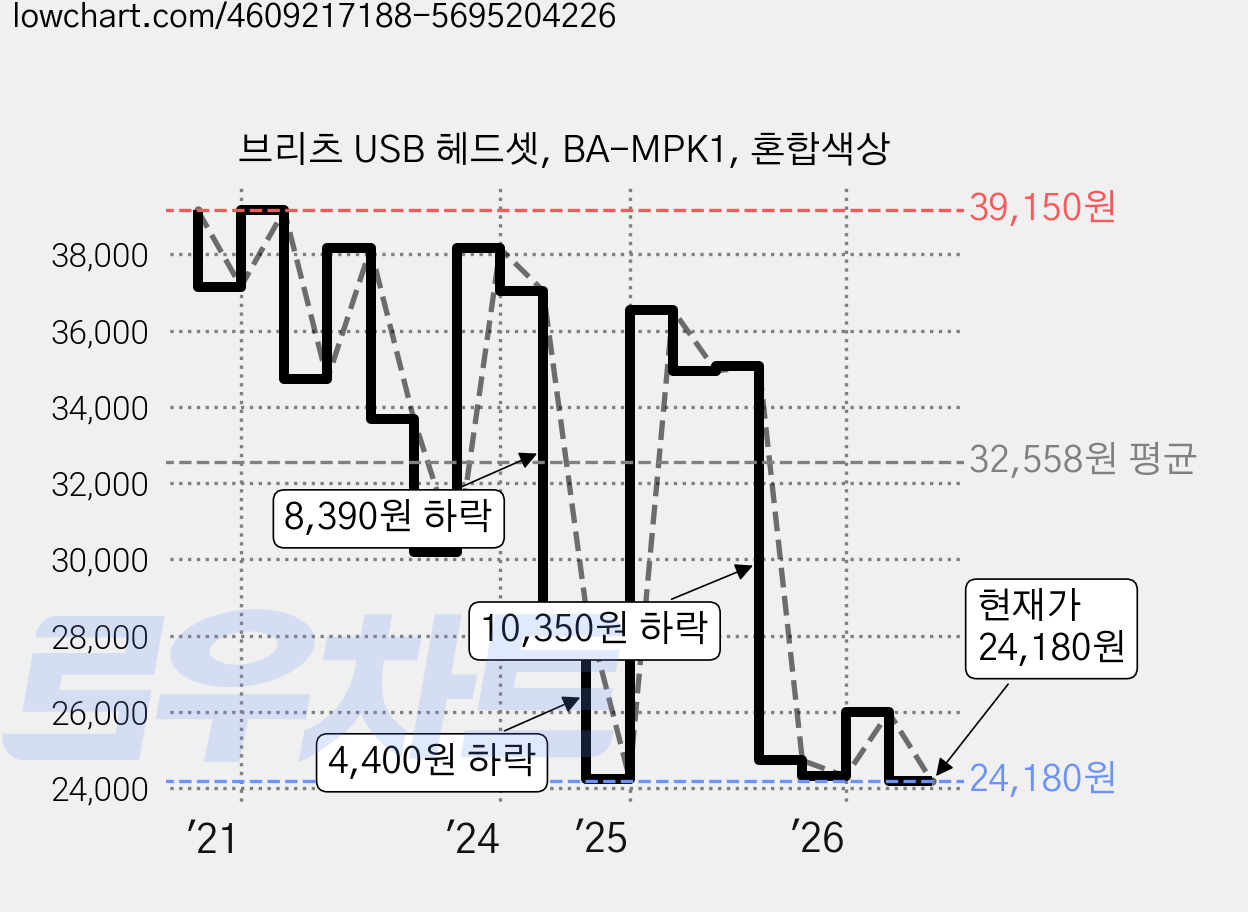 브리츠 USB 헤드셋, BA-MPK1, 혼합색상 가격 변동 차트, 현재가 24,190원, 관측 최저가 22,750원