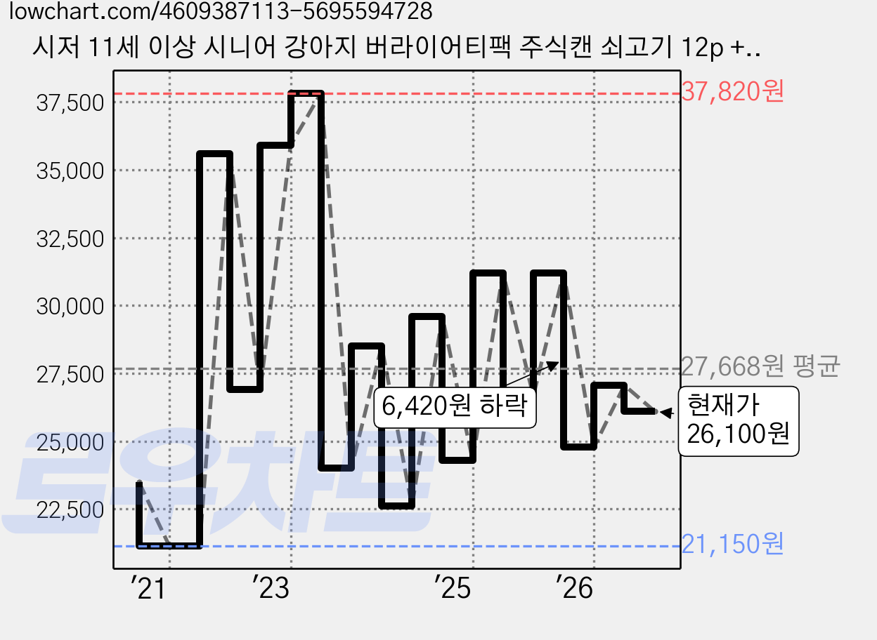 시저 11세 이상 시니어 강아지 버라이어티팩 주식캔 쇠고기 12p + 닭고기 6p, 혼합맛, 100g, 18개 가격 변동 차트, 현재가 26,100원, 관측 최저가 21,150원