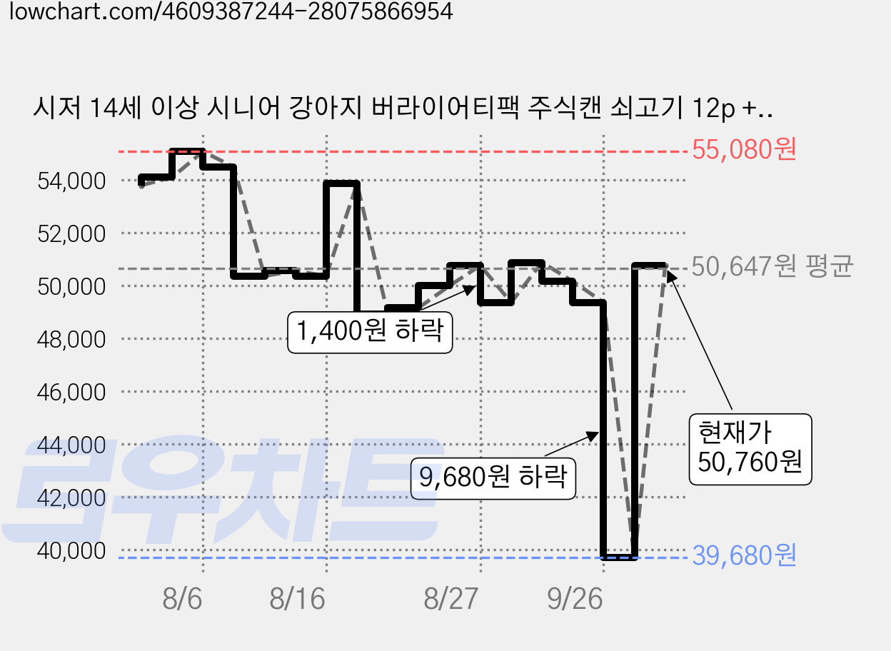 시저 14세 이상 시니어 강아지 버라이어티팩 주식캔 쇠고기 12p + 닭고기 6p, 혼합맛, 100g, 36개 가격 변동 차트, 현재가 50,760원, 관측 최저가 39,680원