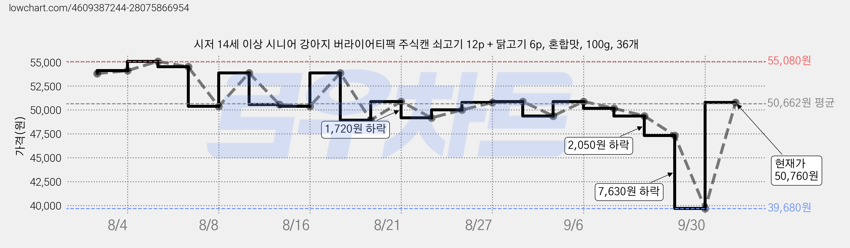 시저 14세 이상 시니어 강아지 버라이어티팩 주식캔 쇠고기 12p + 닭고기 6p, 혼합맛, 100g, 36개 가격 변동 차트, 현재가 50,760원, 관측 최저가 39,680원