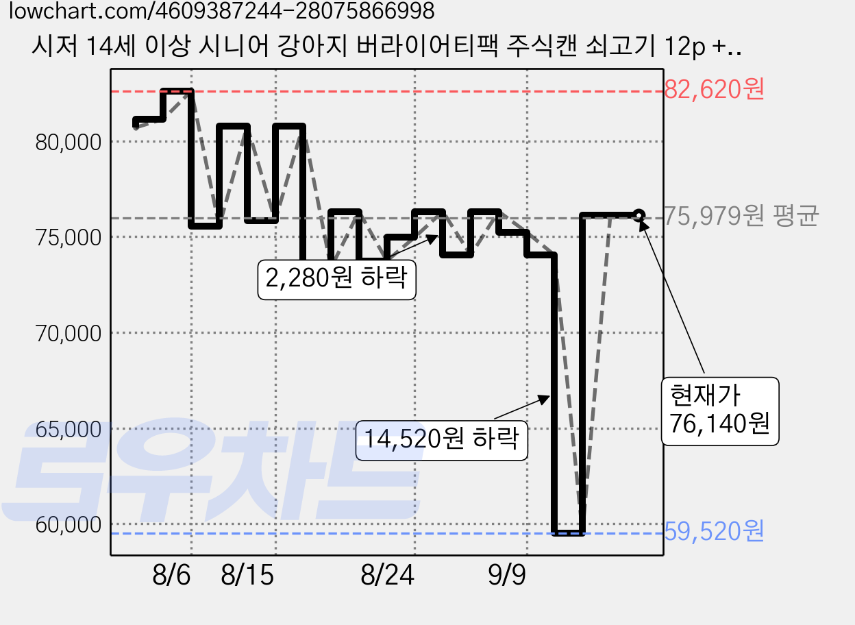 시저 14세 이상 시니어 강아지 버라이어티팩 주식캔 쇠고기 12p + 닭고기 6p, 혼합맛, 100g, 54개 가격 변동 차트, 현재가 76,140원, 관측 최저가 59,520원