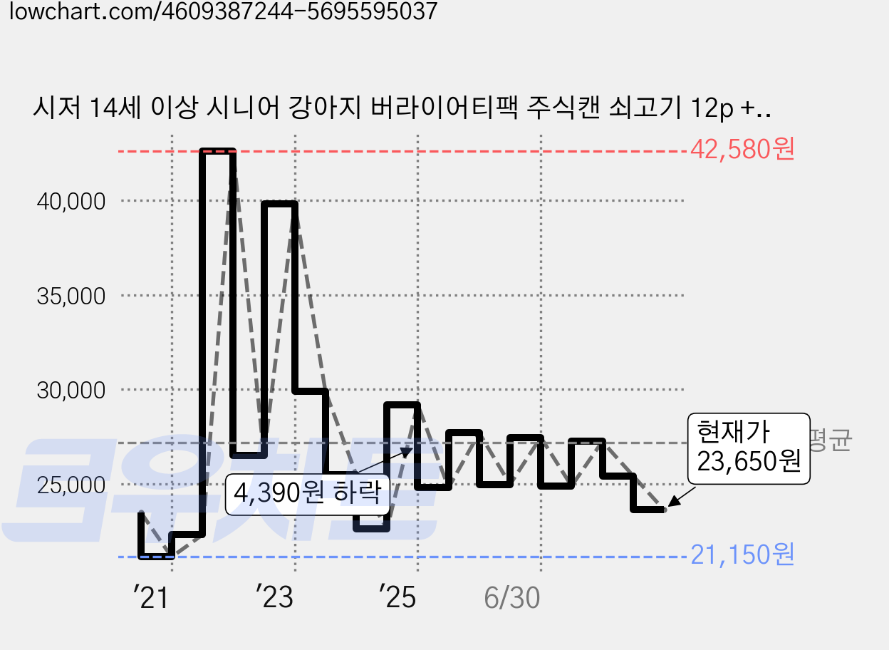 시저 14세 이상 시니어 강아지 버라이어티팩 주식캔 쇠고기 12p + 닭고기 6p, 혼합맛, 100g, 18개 가격 변동 차트, 현재가 23,650원, 관측 최저가 18,800원