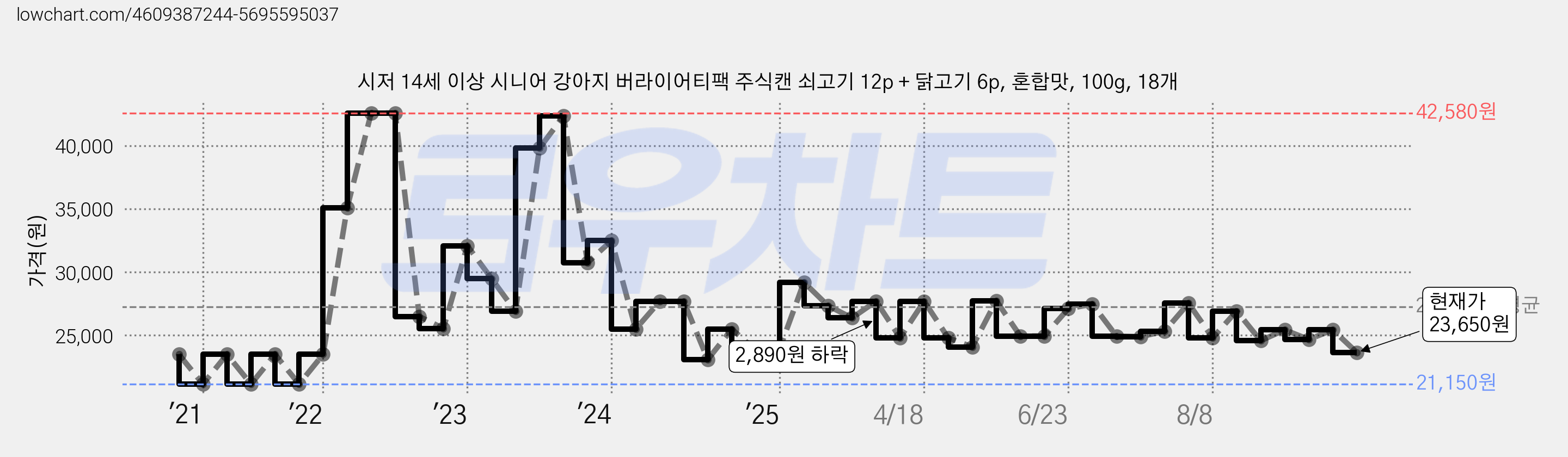 시저 14세 이상 시니어 강아지 버라이어티팩 주식캔 쇠고기 12p + 닭고기 6p, 혼합맛, 100g, 18개 가격 변동 차트, 현재가 23,650원, 관측 최저가 18,800원