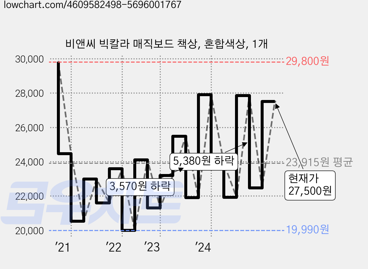 비앤씨 빅칼라 매직보드 책상, 혼합색상, 1개 가격 변동 차트, 현재가 27,500원, 관측 최저가 19,990원