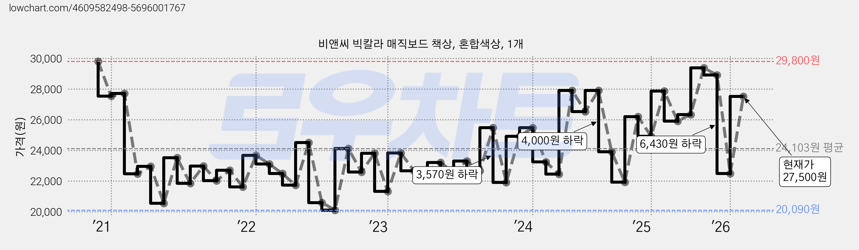 비앤씨 빅칼라 매직보드 책상, 혼합색상, 1개 가격 변동 차트, 현재가 27,500원, 관측 최저가 19,990원