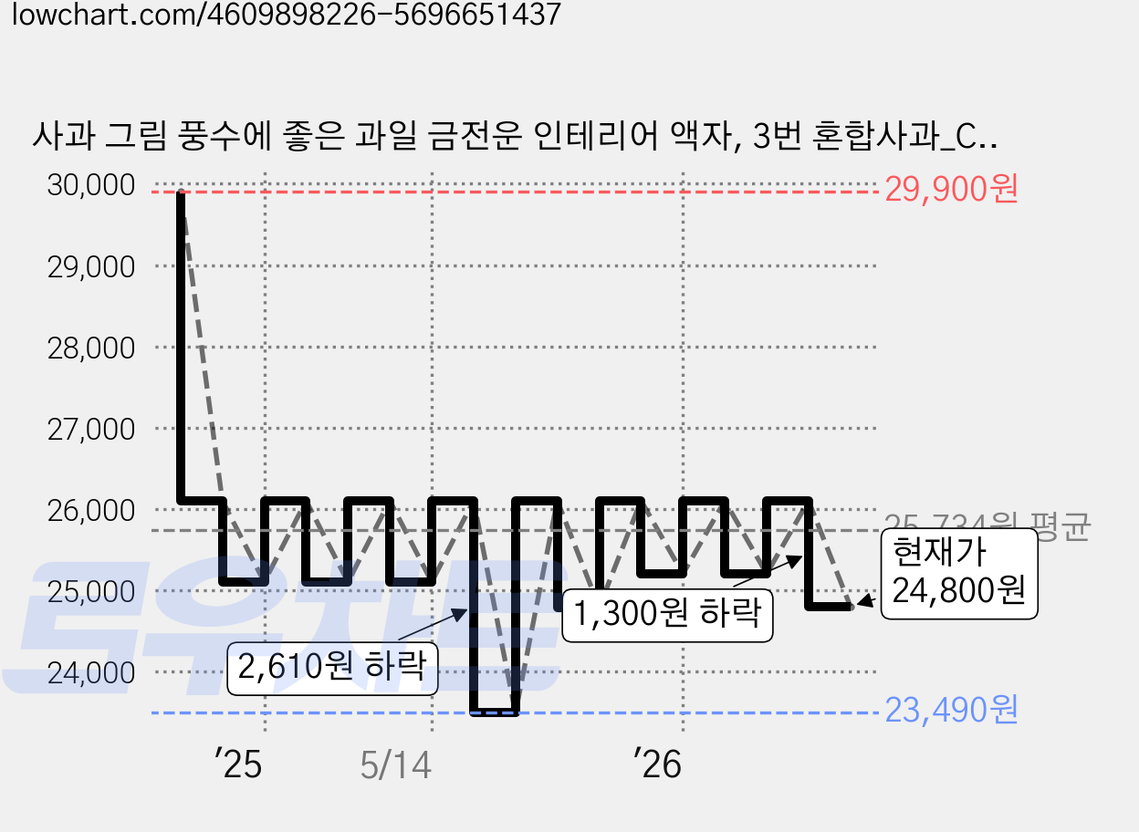 사과 그림 풍수에 좋은 과일 금전운 인테리어 액자, 3번 혼합사과_CC 가격 변동 차트, 현재가 24,800원, 관측 최저가 23,490원