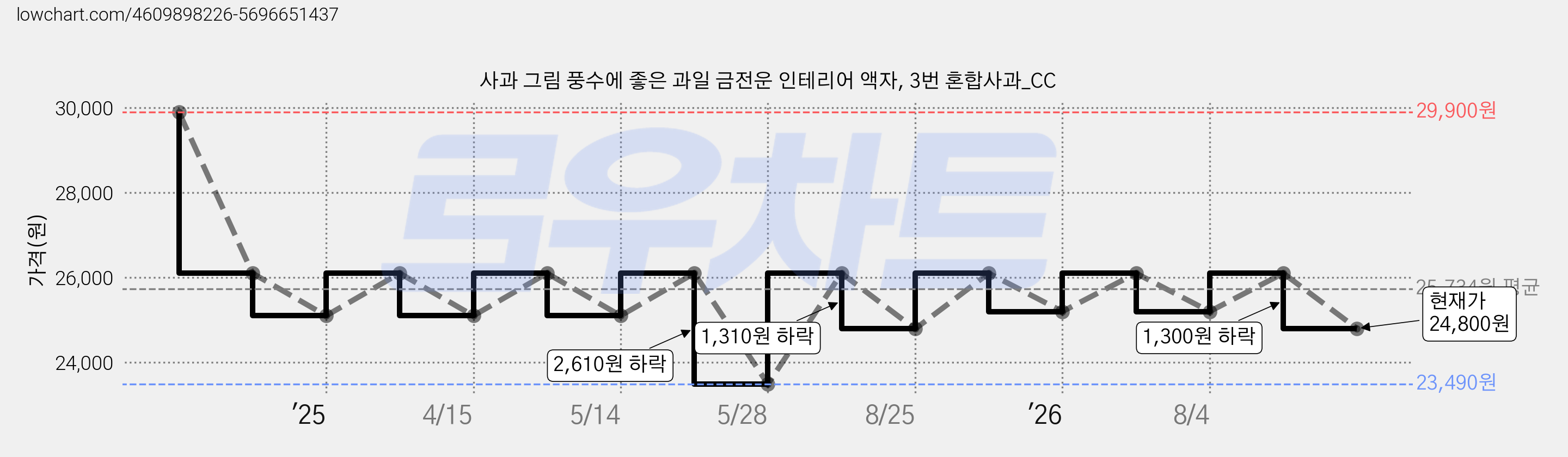 사과 그림 풍수에 좋은 과일 금전운 인테리어 액자, 3번 혼합사과_CC 가격 변동 차트, 현재가 24,800원, 관측 최저가 23,490원
