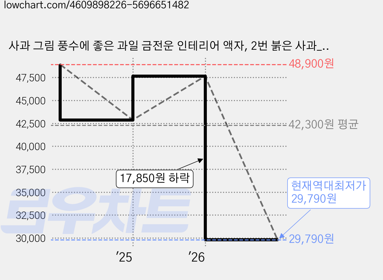 사과 그림 풍수에 좋은 과일 금전운 인테리어 액자, 2번 붉은 사과_CC 가격 변동 차트, 현재가 29,790원, 역대최저가