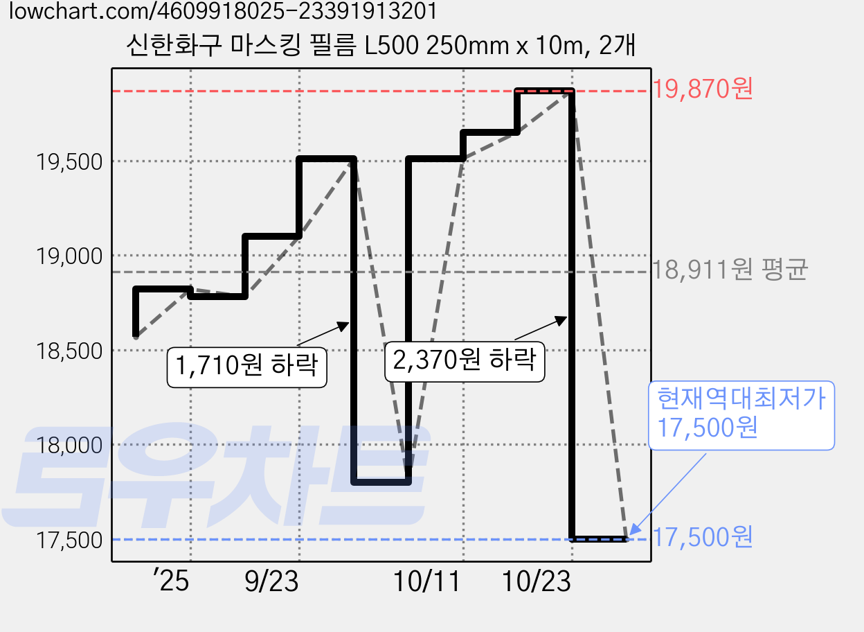 신한화구 마스킹 필름 L500 250mm x 10m, 2개 가격 변동 차트, 현재가 17,500원, 역대최저가