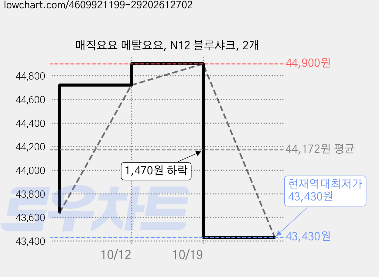 매직요요 메탈요요, N12 블루샤크, 2개 가격 변동 차트, 현재가 43,430원, 역대최저가