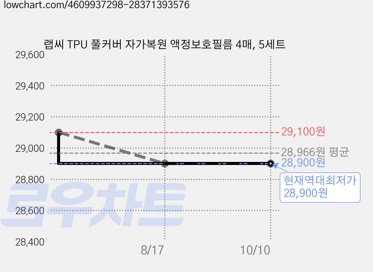 랩씨 TPU 풀커버 자가복원 액정보호필름 4매, 5세트 가격 변동 차트, 현재가 28,900원, 역대최저가