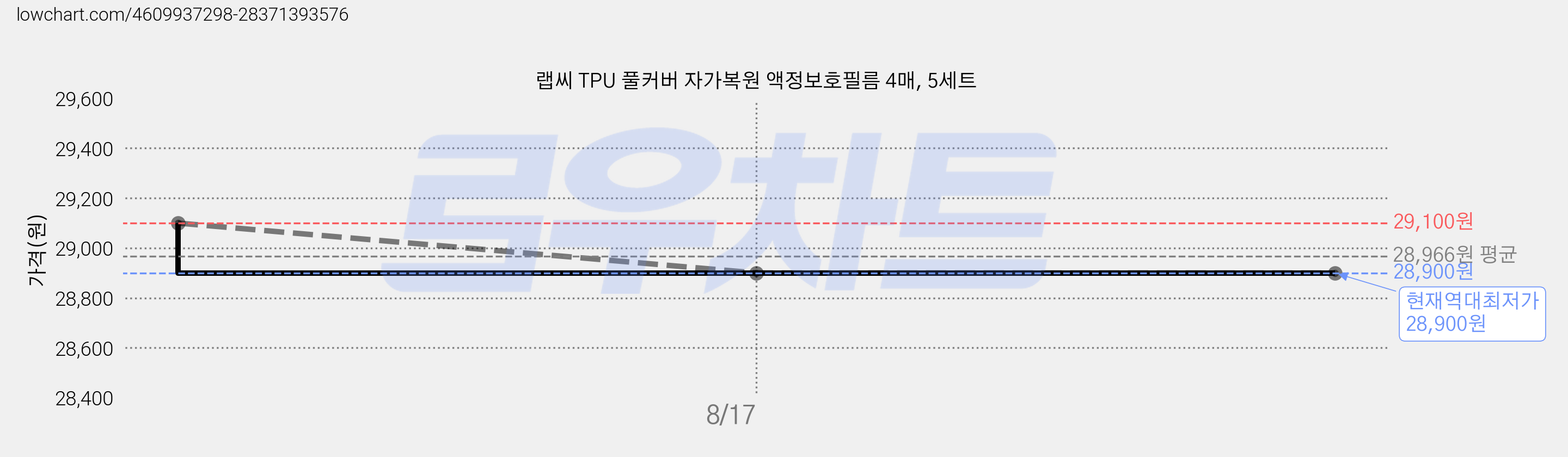 랩씨 TPU 풀커버 자가복원 액정보호필름 4매, 5세트 가격 변동 차트, 현재가 28,900원, 역대최저가