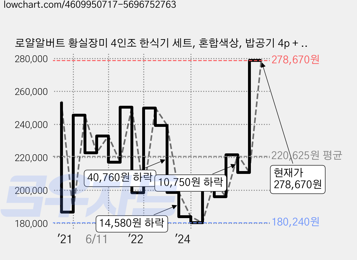 로얄알버트 황실장미 4인조 한식기 세트, 혼합색상, 밥공기 4p + 국공기 4p, 1세트 가격 변동 차트, 현재가 278,670원, 관측 최저가 180,240원