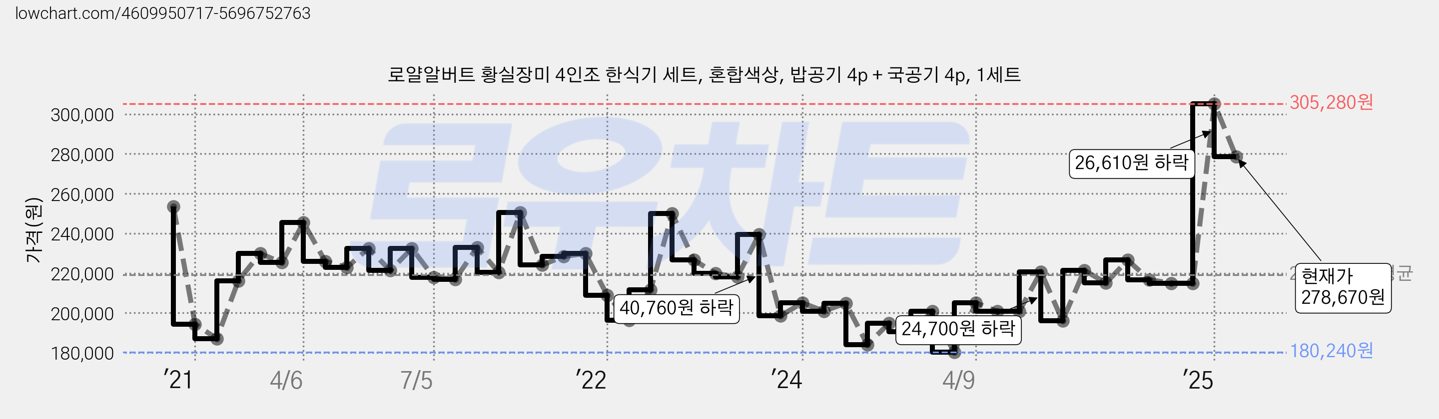 로얄알버트 황실장미 4인조 한식기 세트, 혼합색상, 밥공기 4p + 국공기 4p, 1세트 가격 변동 차트, 현재가 278,670원, 관측 최저가 180,240원