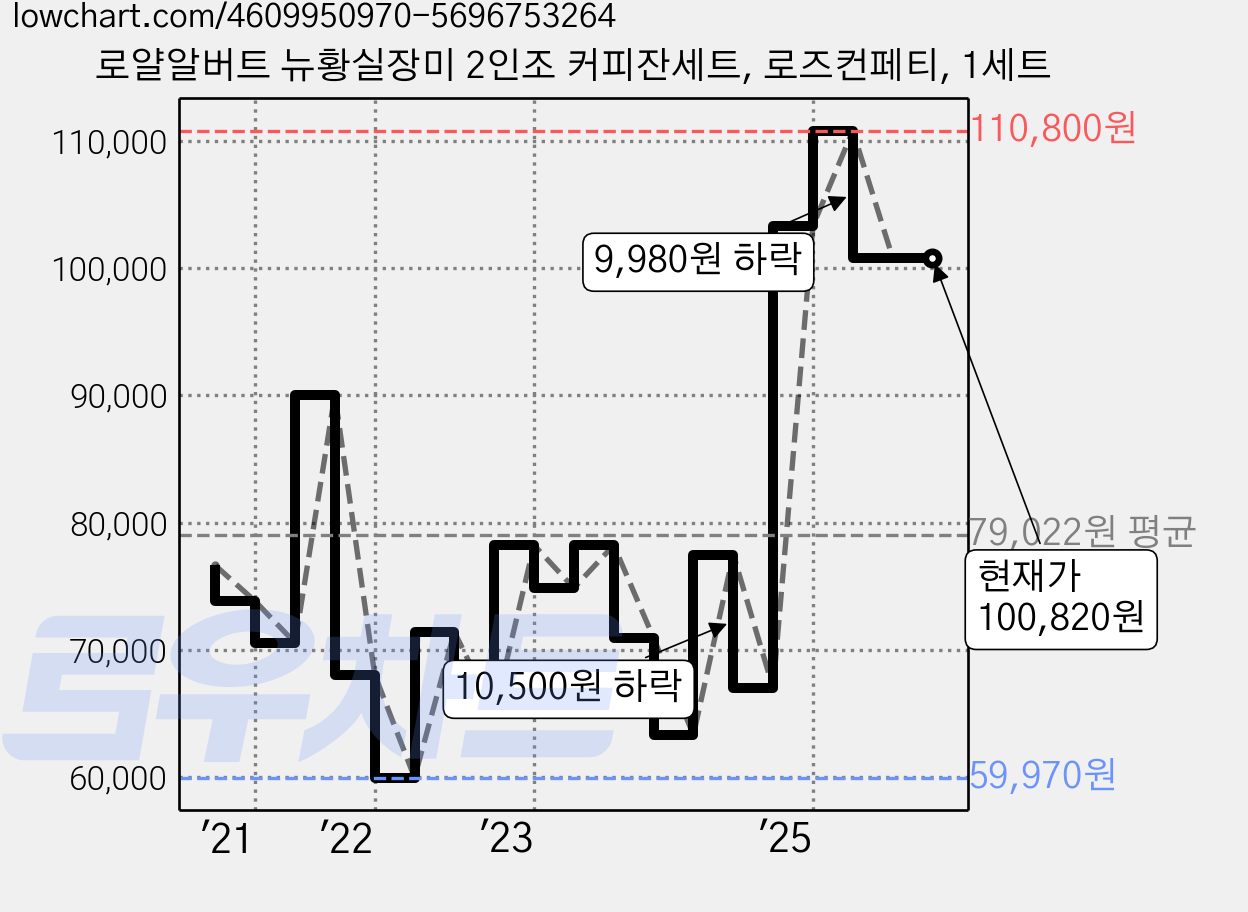 로얄알버트 뉴황실장미 2인조 커피잔세트, 로즈컨페티, 1세트 가격 변동 차트, 현재가 100,820원, 관측 최저가 59,970원