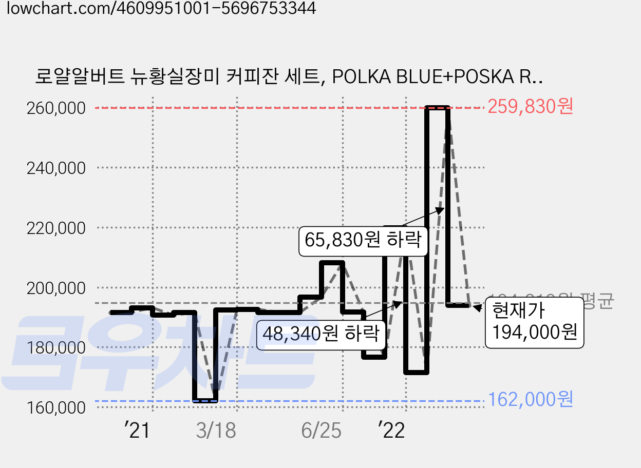 로얄알버트 뉴황실장미 커피잔 세트, POLKA BLUE+POSKA ROSE+ROSE CONFETTI+PINK+WHITE, 1세트 가격 변동 차트, 현재가 194,000원, 관측 최저가 162,000원