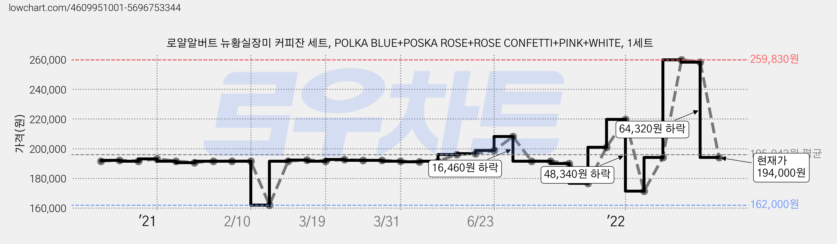 로얄알버트 뉴황실장미 커피잔 세트, POLKA BLUE+POSKA ROSE+ROSE CONFETTI+PINK+WHITE, 1세트 가격 변동 차트, 현재가 194,000원, 관측 최저가 162,000원