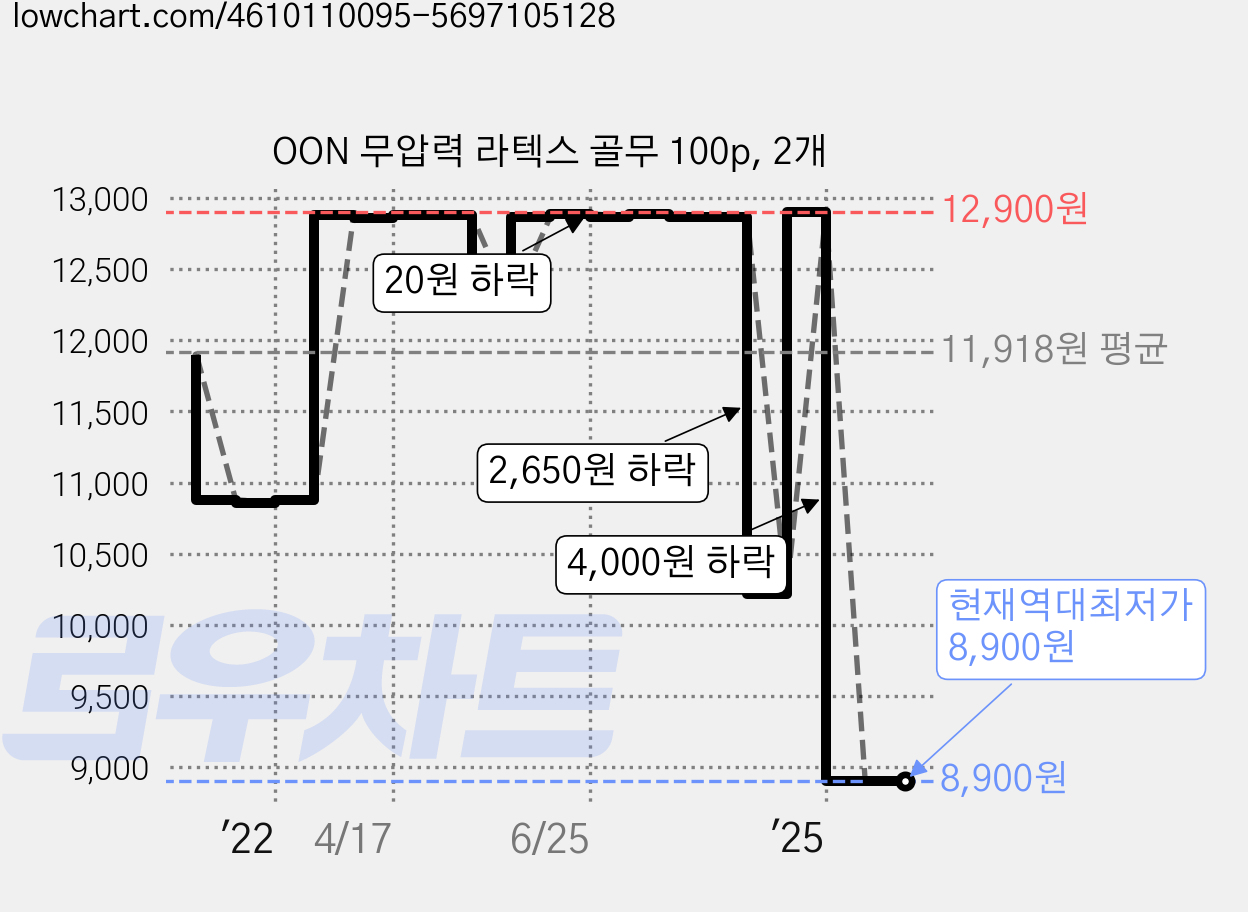 OON 무압력 라텍스 골무 100p, 2개 가격 변동 차트, 현재가 8,900원, 역대최저가