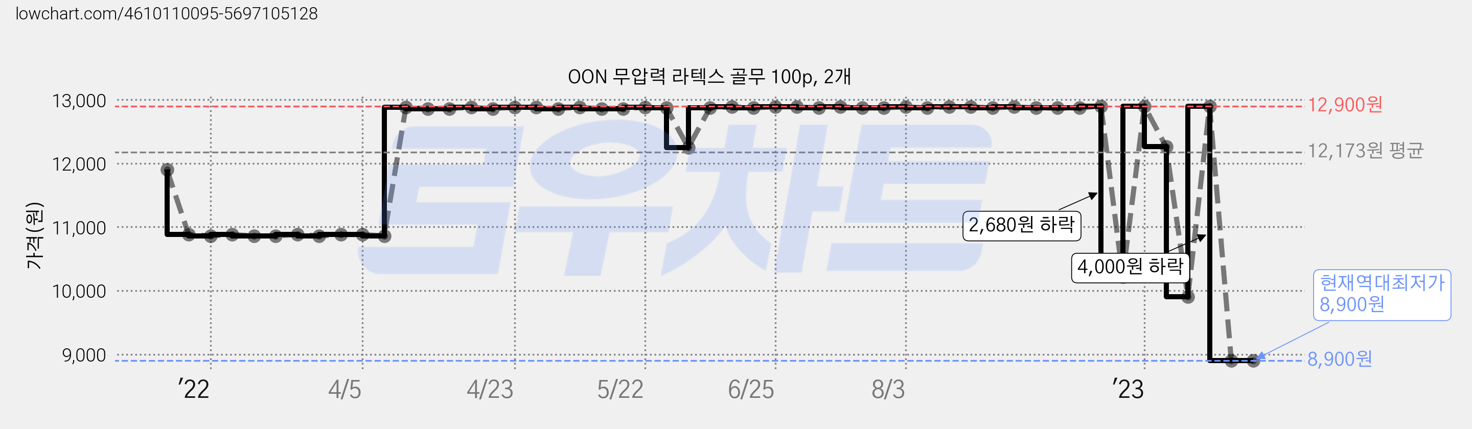 OON 무압력 라텍스 골무 100p, 2개 가격 변동 차트, 현재가 8,900원, 역대최저가