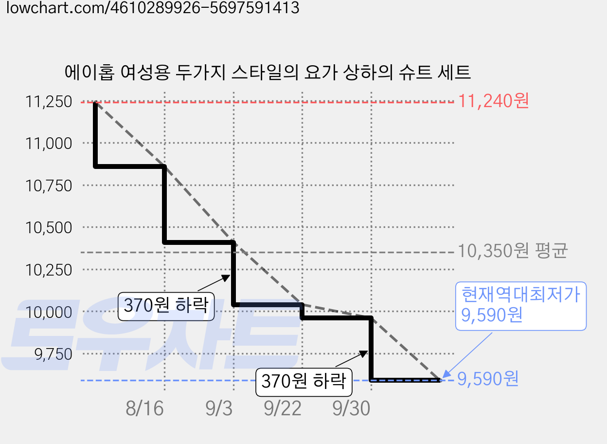 에이홉 여성용 두가지 스타일의 요가 상하의 슈트 세트 가격 변동 차트, 현재가 9,590원, 역대최저가