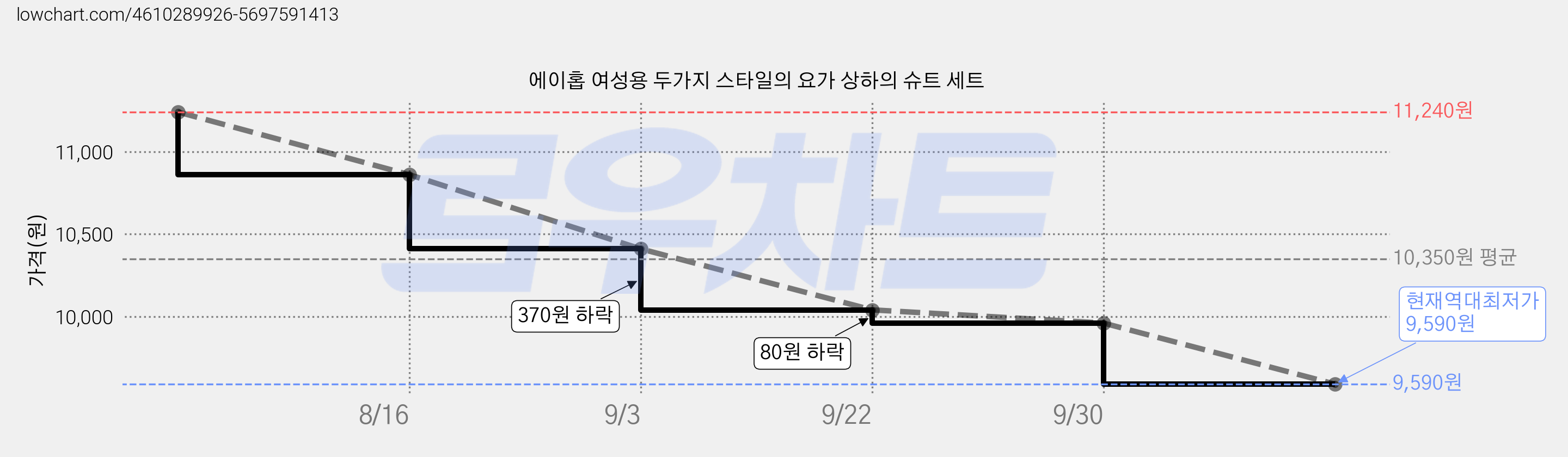 에이홉 여성용 두가지 스타일의 요가 상하의 슈트 세트 가격 변동 차트, 현재가 9,590원, 역대최저가