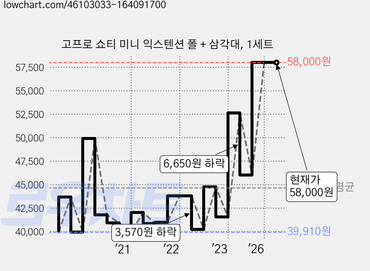 고프로 쇼티 미니 익스텐션 폴 + 삼각대, 1세트 가격 변동 차트, 현재가 58,000원, 관측 최저가 38,650원
