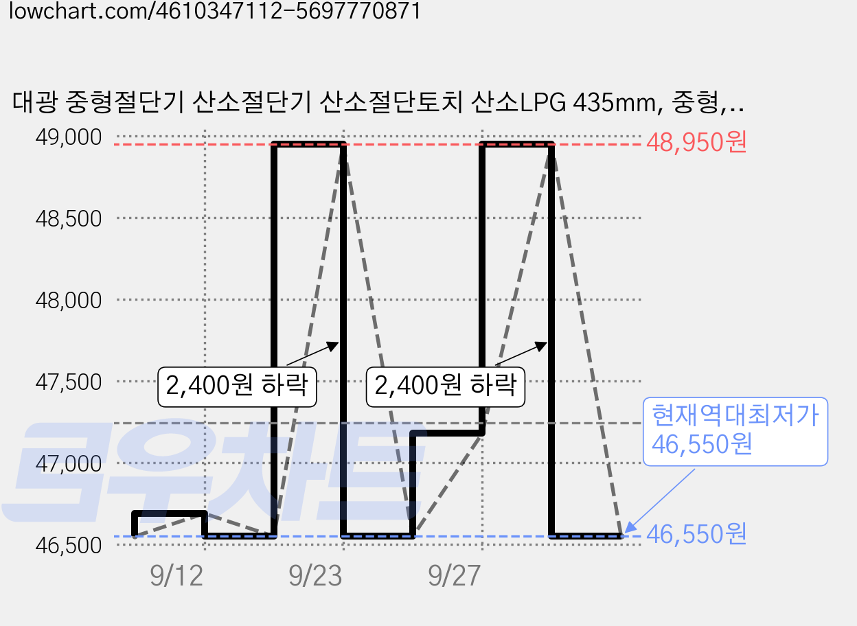 대광 중형절단기 산소절단기 산소절단토치 산소LPG 435mm, 중형, 1개 가격 변동 차트, 현재가 46,550원, 역대최저가
