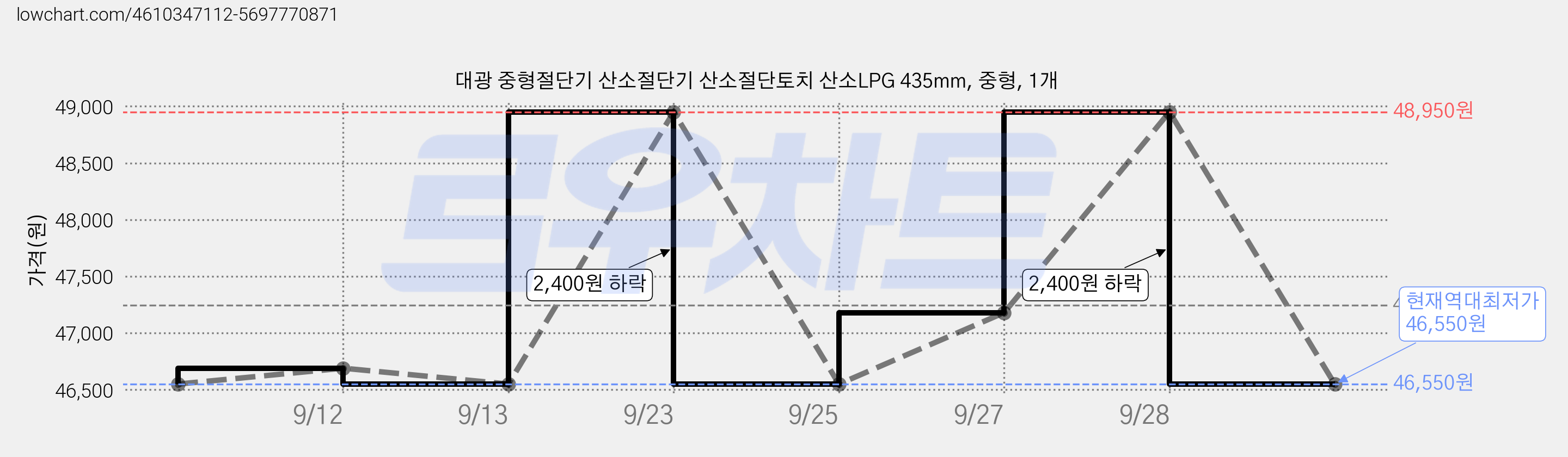 대광 중형절단기 산소절단기 산소절단토치 산소LPG 435mm, 중형, 1개 가격 변동 차트, 현재가 46,550원, 역대최저가