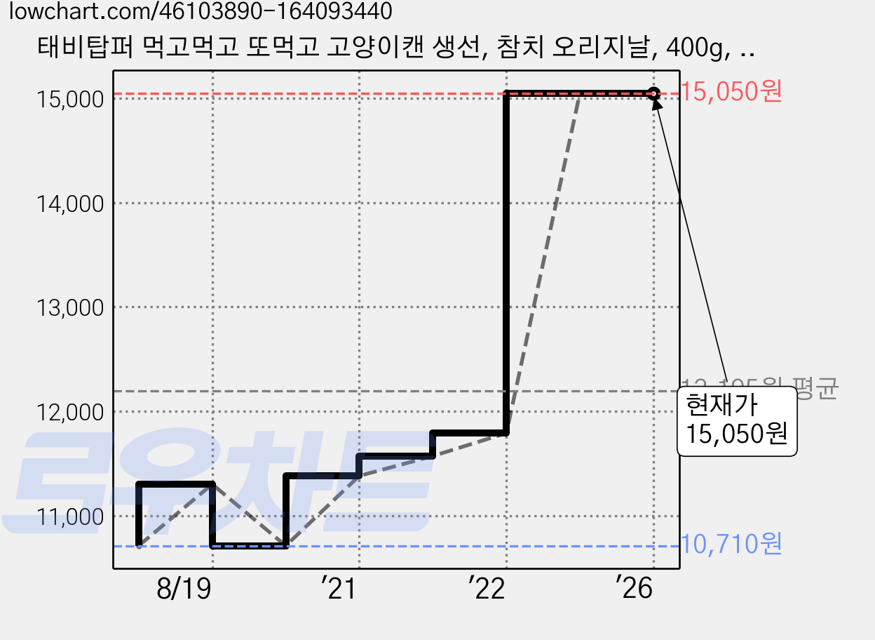 태비탑퍼 먹고먹고 또먹고 고양이캔 생선, 참치 오리지날, 400g, 12개 가격 변동 차트, 현재가 15,050원, 역대최저가