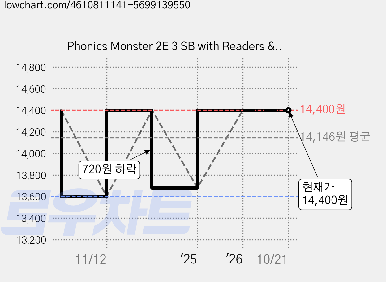 Phonics Monster 2E 3 SB with Readers & App 가격 변동 차트, 현재가 14,400원, 관측 최저가 13,600원
