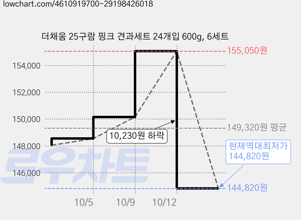 더채움 25구람 핑크 견과세트 24개입 600g, 6세트 가격 변동 차트, 현재가 144,820원, 역대최저가
