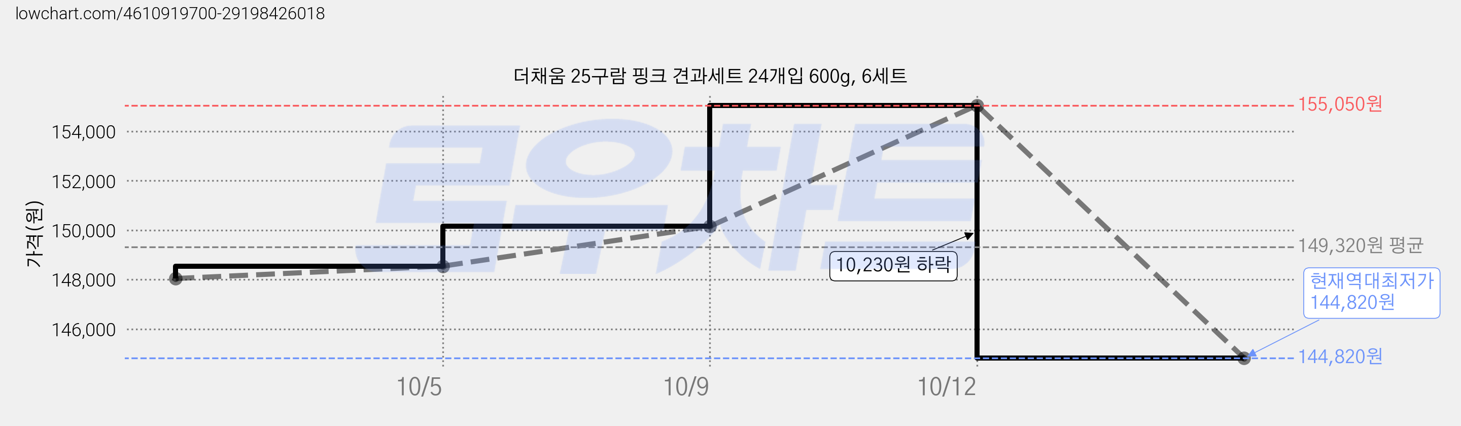 더채움 25구람 핑크 견과세트 24개입 600g, 6세트 가격 변동 차트, 현재가 144,820원, 역대최저가