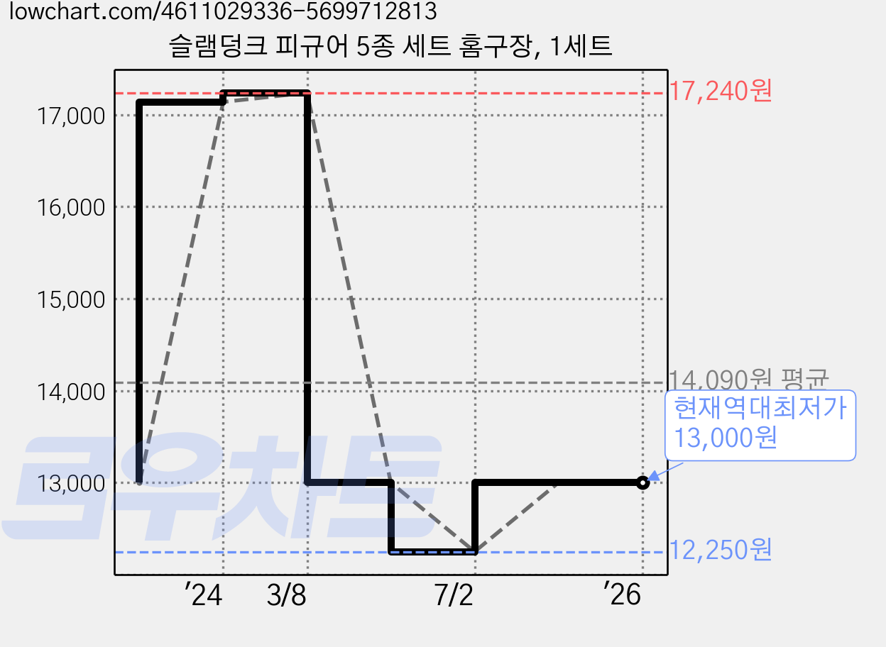 슬램덩크 피규어 5종 세트 홈구장, 1세트 가격 변동 차트, 현재가 13,000원, 역대최저가