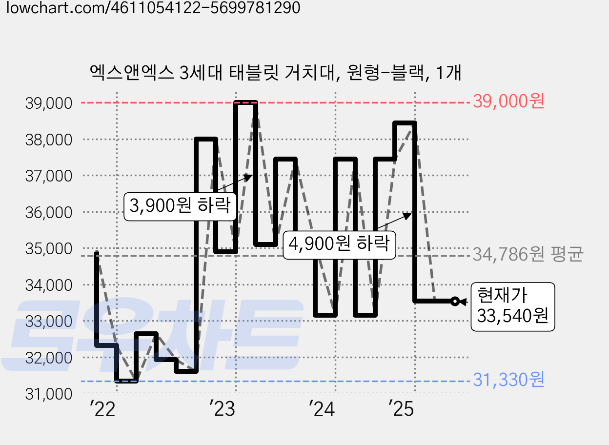 엑스앤엑스 3세대 태블릿 거치대, 원형-블랙, 1개 가격 변동 차트, 현재가 33,540원, 관측 최저가 31,330원