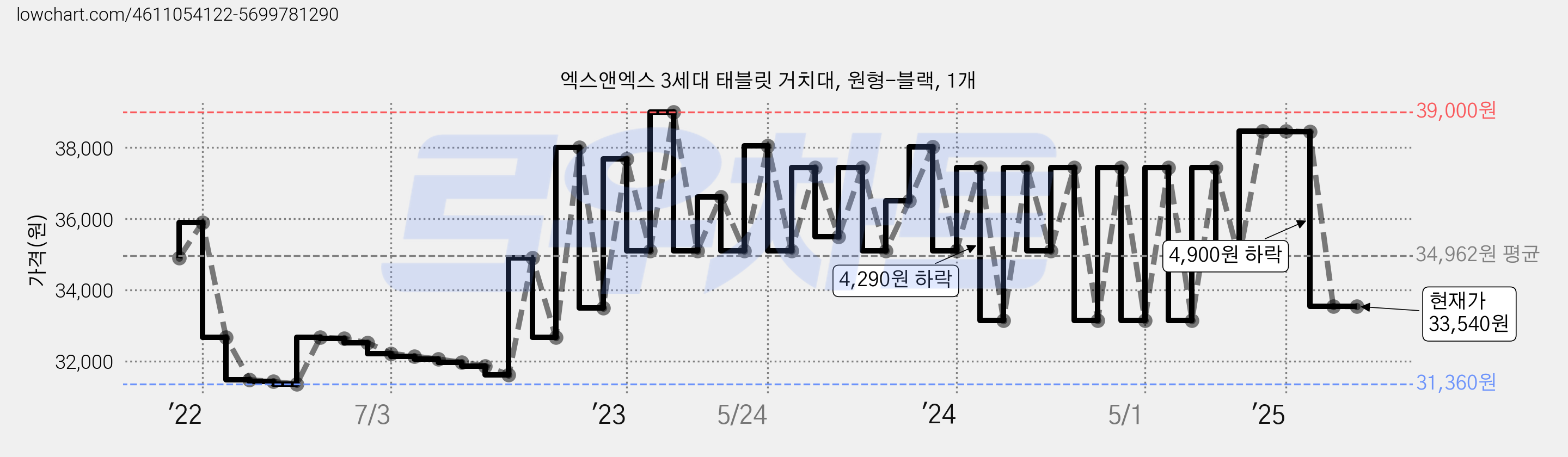 엑스앤엑스 3세대 태블릿 거치대, 원형-블랙, 1개 가격 변동 차트, 현재가 33,540원, 관측 최저가 31,330원