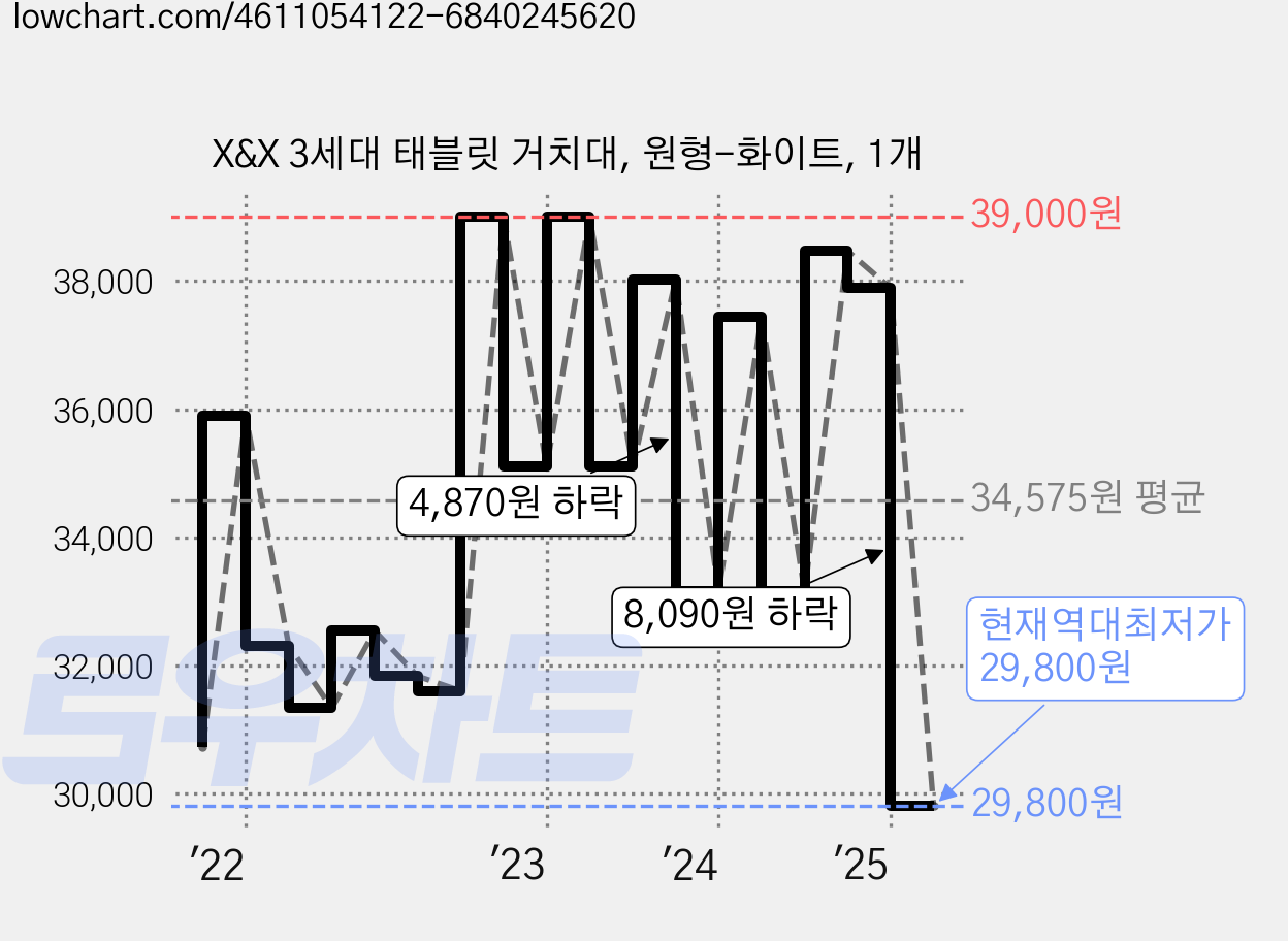 X&X 3세대 태블릿 거치대, 원형-화이트, 1개 가격 변동 차트, 현재가 29,800원, 역대최저가