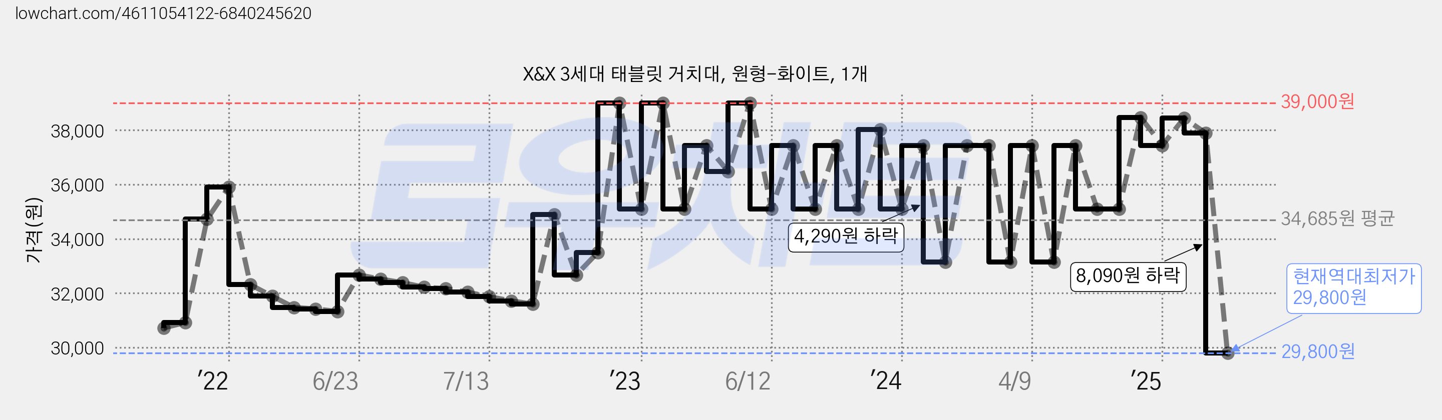 X&X 3세대 태블릿 거치대, 원형-화이트, 1개 가격 변동 차트, 현재가 29,800원, 역대최저가