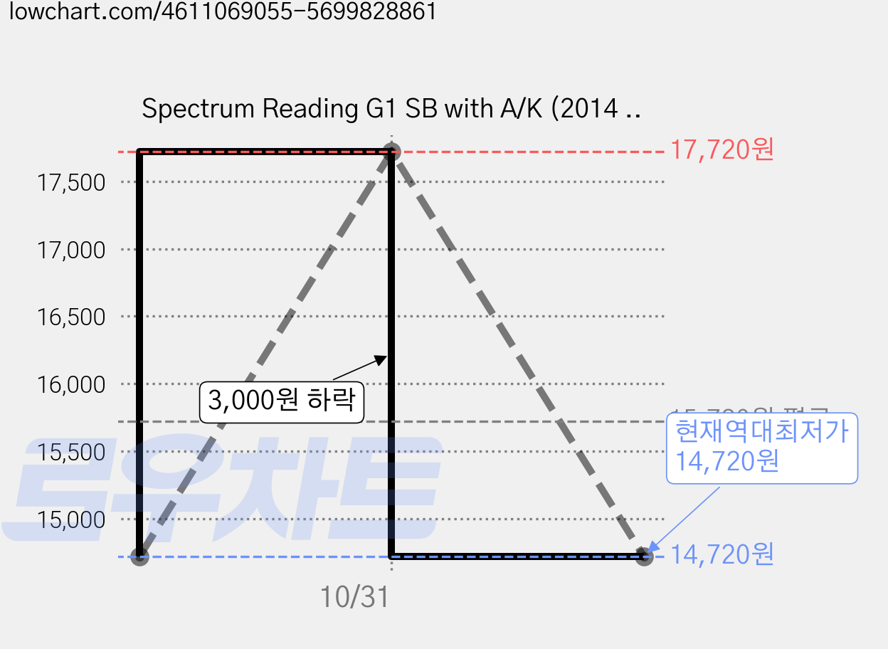 Spectrum Reading G1 SB with A/K (2014 Edition) 가격 변동 차트, 현재가 14,720원, 역대최저가